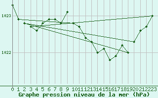 Courbe de la pression atmosphrique pour Boscombe Down