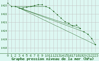 Courbe de la pression atmosphrique pour Nyhamn