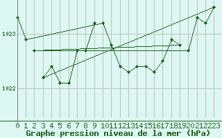 Courbe de la pression atmosphrique pour Tannas