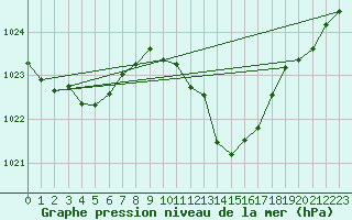 Courbe de la pression atmosphrique pour Millau (12)