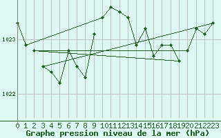 Courbe de la pression atmosphrique pour Valentia Observatory