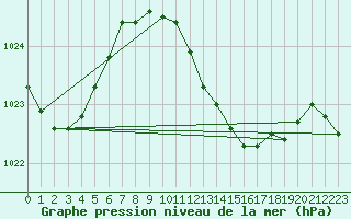 Courbe de la pression atmosphrique pour La Coruna