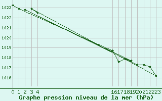 Courbe de la pression atmosphrique pour Saint-Haon (43)