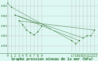 Courbe de la pression atmosphrique pour Puissalicon (34)