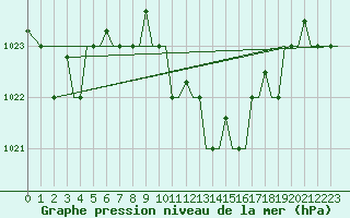 Courbe de la pression atmosphrique pour Cagliari / Elmas