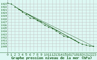 Courbe de la pression atmosphrique pour Kuggoren