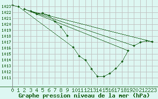 Courbe de la pression atmosphrique pour Aflenz