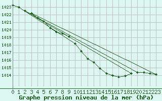 Courbe de la pression atmosphrique pour Norsjoe