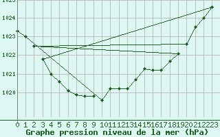 Courbe de la pression atmosphrique pour Le Bourget (93)