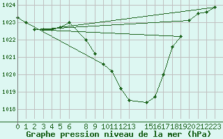 Courbe de la pression atmosphrique pour Lesce