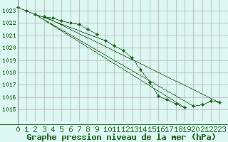 Courbe de la pression atmosphrique pour Tain Range