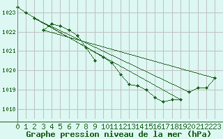 Courbe de la pression atmosphrique pour Weihenstephan