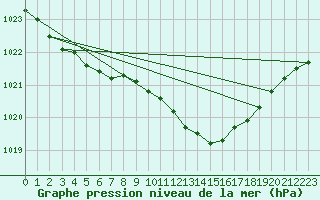 Courbe de la pression atmosphrique pour Seehausen