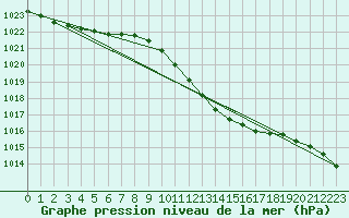 Courbe de la pression atmosphrique pour Boboc