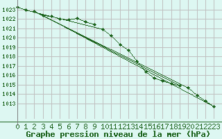 Courbe de la pression atmosphrique pour Chivenor