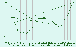 Courbe de la pression atmosphrique pour Broken Hill