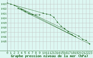 Courbe de la pression atmosphrique pour Cap Pertusato (2A)