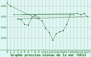 Courbe de la pression atmosphrique pour Mayrhofen