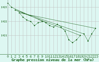 Courbe de la pression atmosphrique pour Potte (80)
