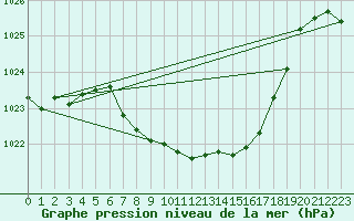 Courbe de la pression atmosphrique pour Aflenz