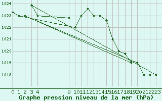 Courbe de la pression atmosphrique pour Santa Maria Aero-Porto