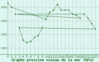Courbe de la pression atmosphrique pour Saint-Mdard-d