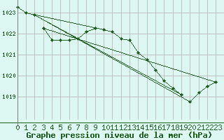 Courbe de la pression atmosphrique pour Paimpol (22)