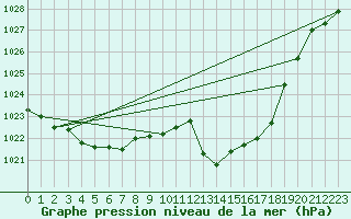 Courbe de la pression atmosphrique pour Le Luc (83)