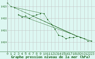 Courbe de la pression atmosphrique pour Wuerzburg