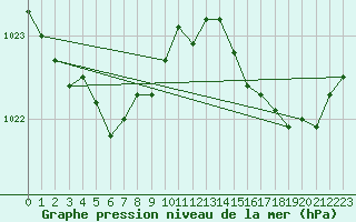 Courbe de la pression atmosphrique pour Laqueuille (63)