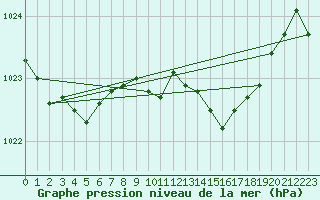 Courbe de la pression atmosphrique pour Inverbervie