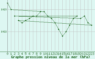 Courbe de la pression atmosphrique pour Jogeva
