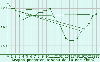 Courbe de la pression atmosphrique pour Lignerolles (03)