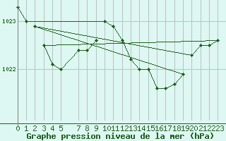 Courbe de la pression atmosphrique pour Twenthe (PB)