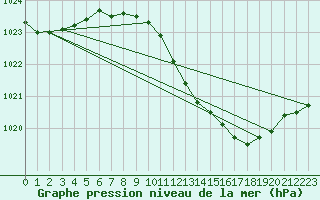 Courbe de la pression atmosphrique pour Diepenbeek (Be)