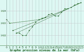 Courbe de la pression atmosphrique pour Hopen