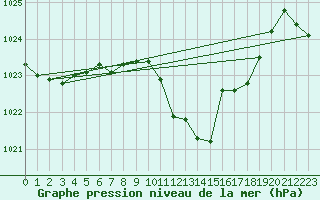 Courbe de la pression atmosphrique pour Kaisersbach-Cronhuette