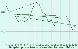 Courbe de la pression atmosphrique pour Remich (Lu)