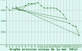 Courbe de la pression atmosphrique pour Salla kk