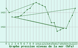 Courbe de la pression atmosphrique pour Tarare (69)