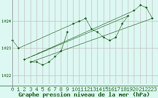 Courbe de la pression atmosphrique pour Leign-les-Bois (86)