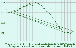 Courbe de la pression atmosphrique pour Engins (38)