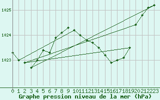 Courbe de la pression atmosphrique pour Shoream (UK)