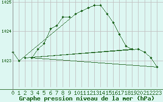 Courbe de la pression atmosphrique pour Cabauw Tower