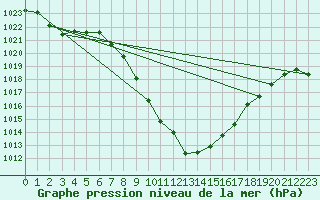 Courbe de la pression atmosphrique pour Radstadt