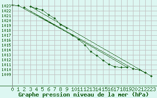 Courbe de la pression atmosphrique pour Plauen