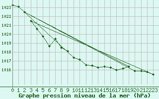 Courbe de la pression atmosphrique pour Kokemaki Tulkkila