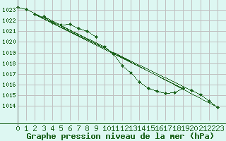 Courbe de la pression atmosphrique pour Tusimice