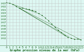 Courbe de la pression atmosphrique pour Orschwiller (67)