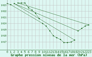 Courbe de la pression atmosphrique pour Payerne (Sw)